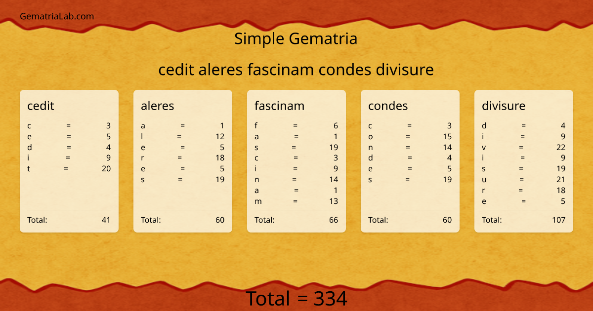 cedit aleres fascinam condes divisure in simple Gematria